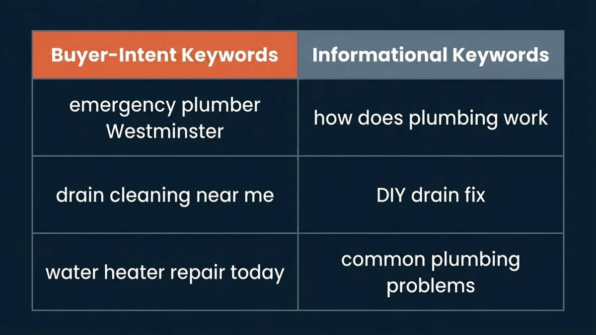 Buyer-intent vs informational-intent keyword examples