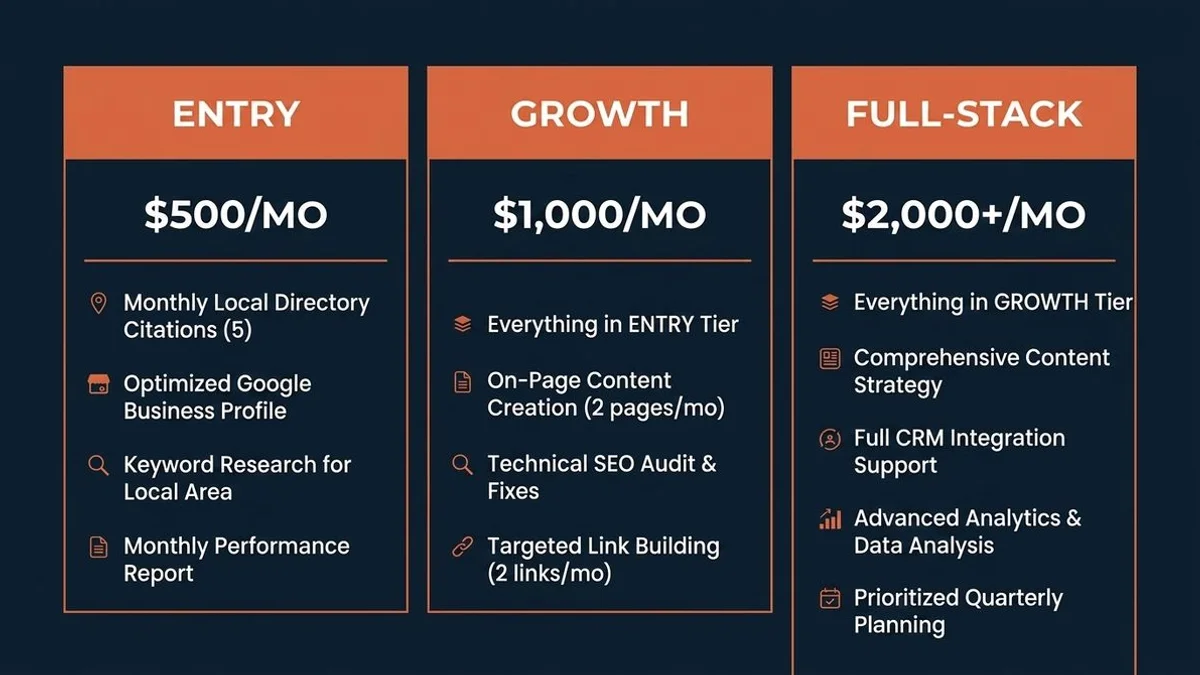 Contractor SEO pricing tier infographic