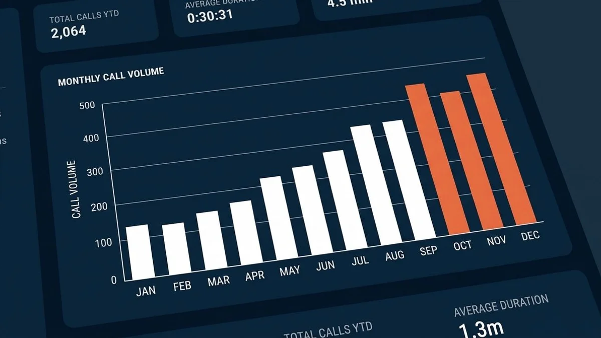 GBP insights dashboard showing call volume growth