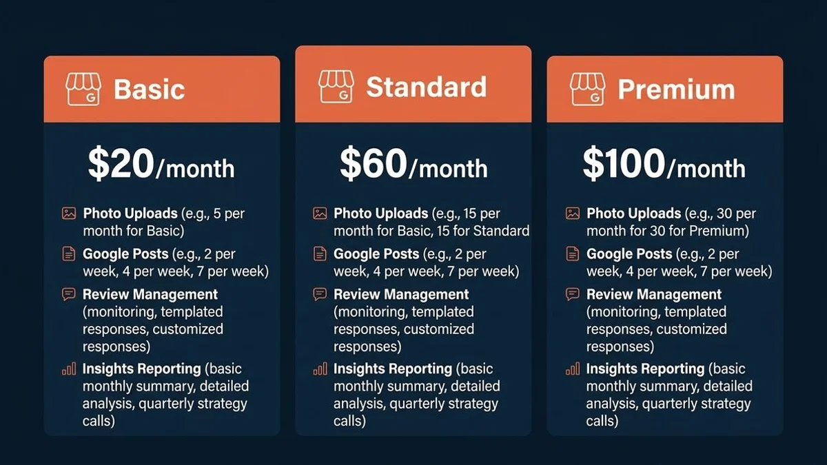 GBP management pricing tiers infographic